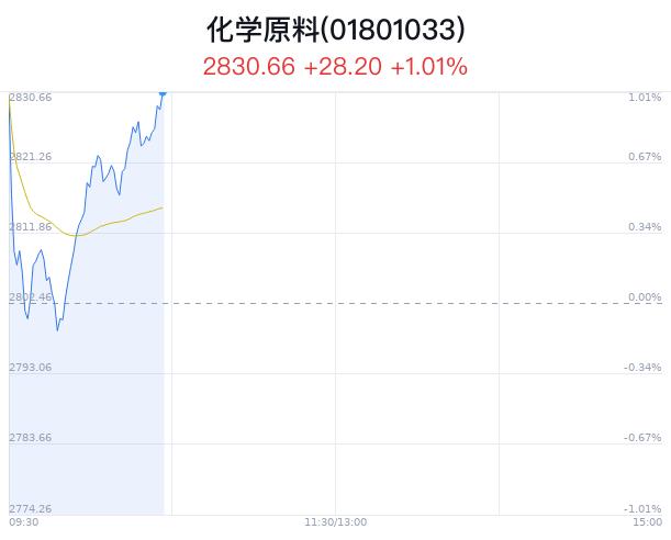 化学原料行业盘中拉升，三祥新材涨4.46%