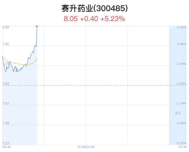 赛升药业大幅上涨 生物医药行业大涨