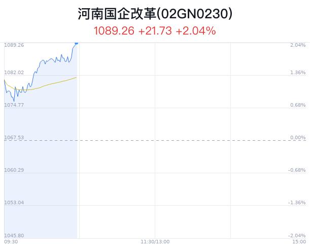 河南国企改革概念盘中拉升，新乡化纤涨3.84%