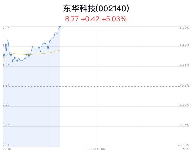 东华科技创3月新高 一季度净利润增长69.89%