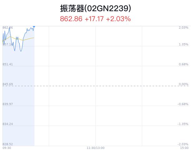 振荡器概念盘中拉升，三环集团涨3.15%