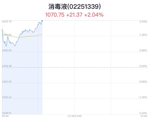 消毒液概念盘中拉升，鲁抗医药涨停