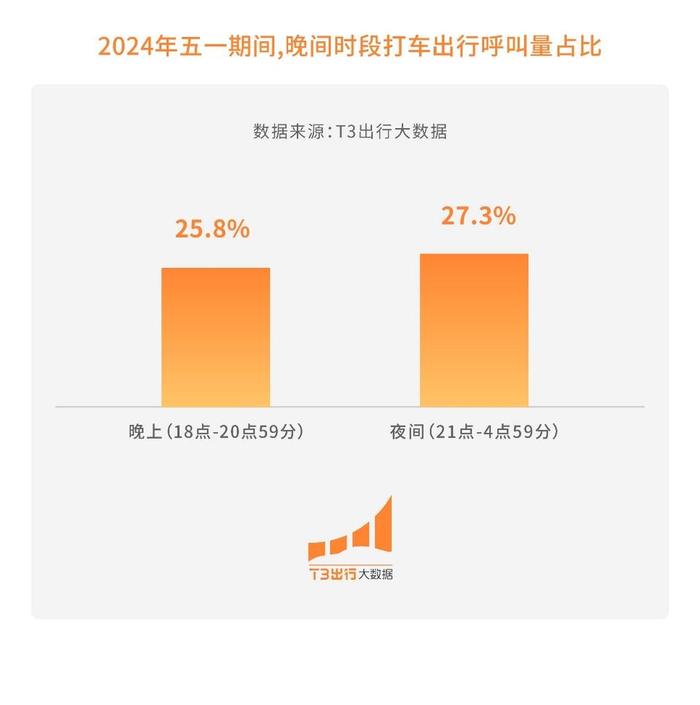 T3出行发布五一出行数据：打车出行呼叫量同比增长33.87%