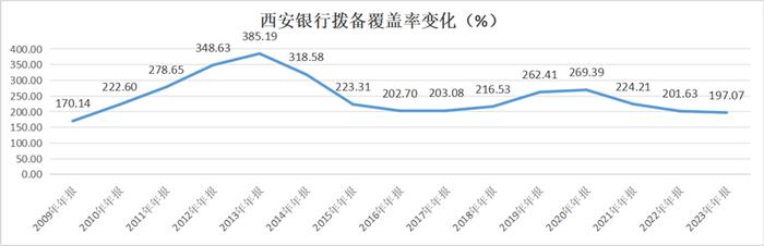 营收、净利双增之下，分红缘何大幅“缩水”？西安银行拟任董事长梁邦海向投资者谈及三点考虑因素