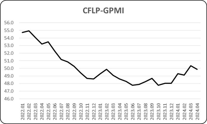 全球经济温和复苏，增长内驱力仍待巩固—2024年4月份CFLP-GPMI分析