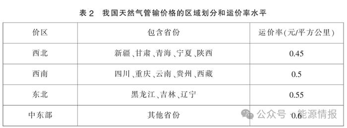 天然气管输定价法与地区利益均衡分析