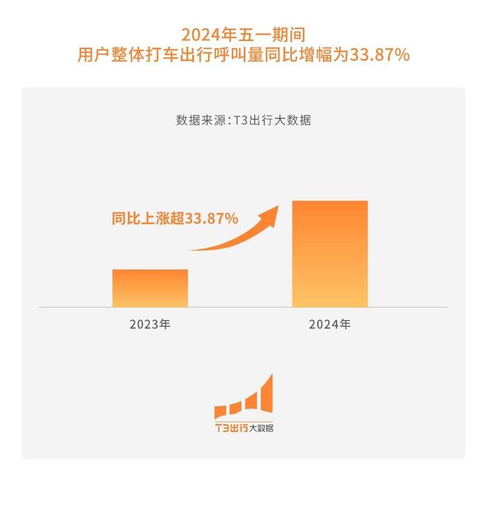 T3出行发布五一出行数据：打车出行呼叫量同比增长33.87%