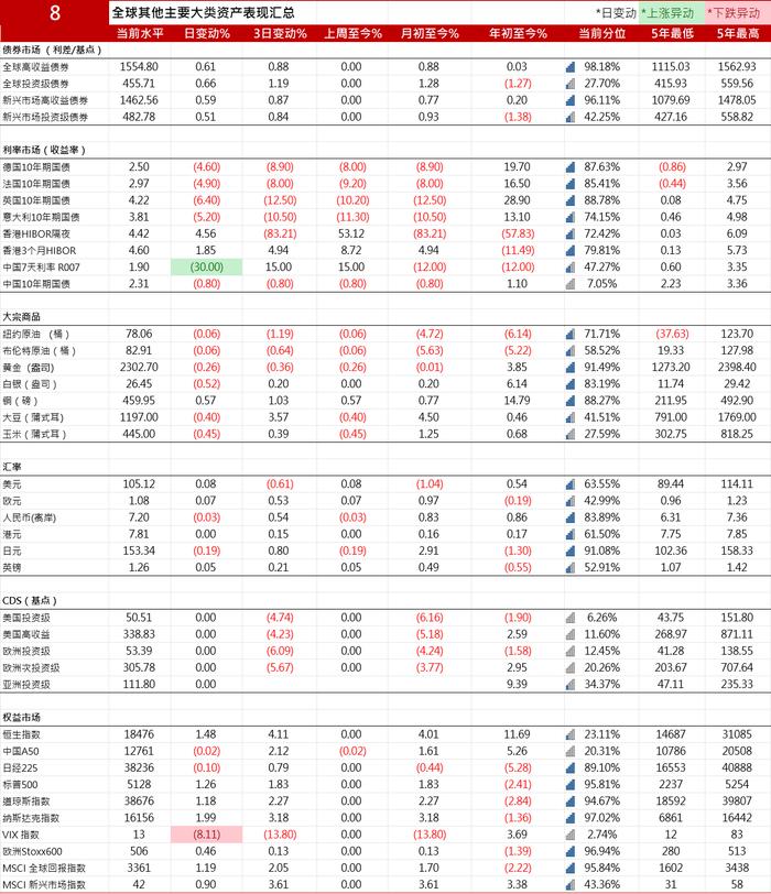 10年期美国国债收益率下跌7.34个基点报4.5077%| 全球主要大类资产表现汇总20240506