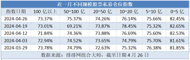 股票私募连续3周加仓 50亿以上私募加仓意愿更强