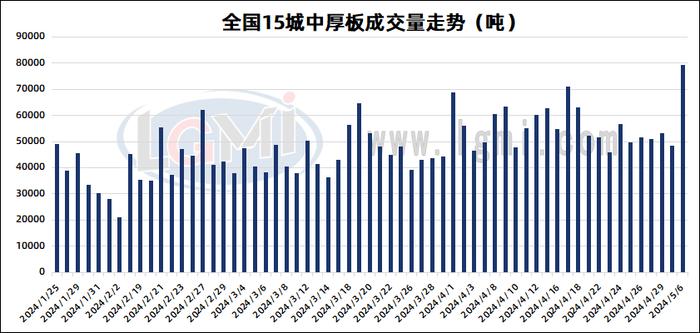 5月6日全国15个重点城市中厚板大户日成交大幅增加