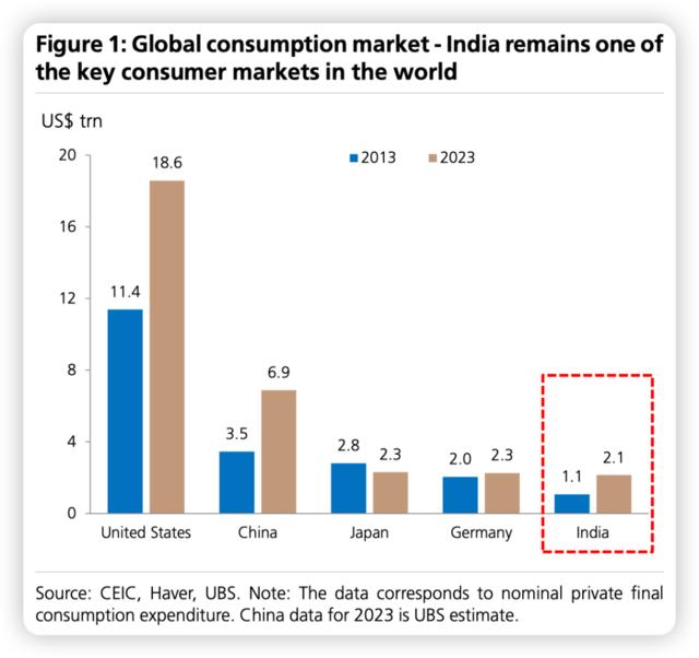 2026年超日赶德？华尔街：印度“消费故事”全靠富人支撑