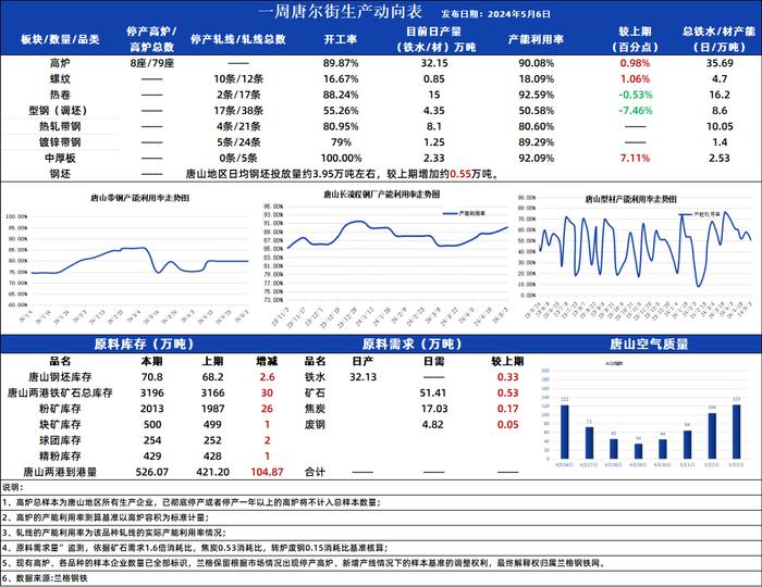 兰格发布《一周唐尔街生产动向表》：铁矿石钢坯累库 高炉产能利用率增加