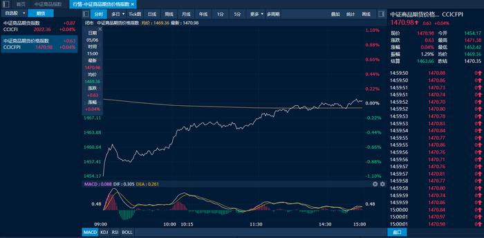 商品日报（5月6日）：集运欧线延续强势 油价显著回落