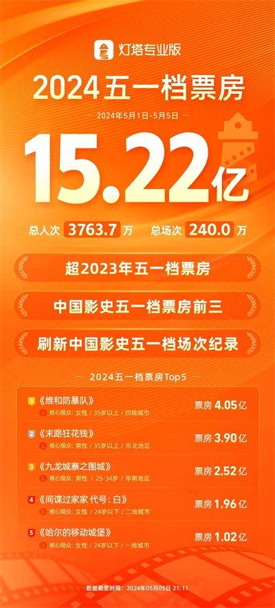 2024五一档超去年票房，上海城市票房排名第一