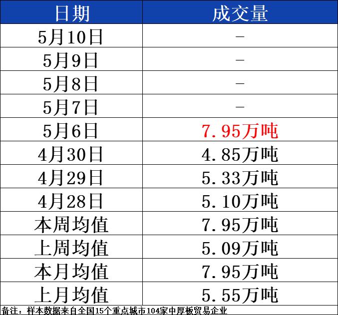 5月6日全国15个重点城市中厚板大户日成交大幅增加