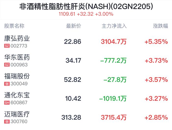 非酒精性脂肪性肝炎(NASH)概念盘中拉升，康弘药业涨5.25%