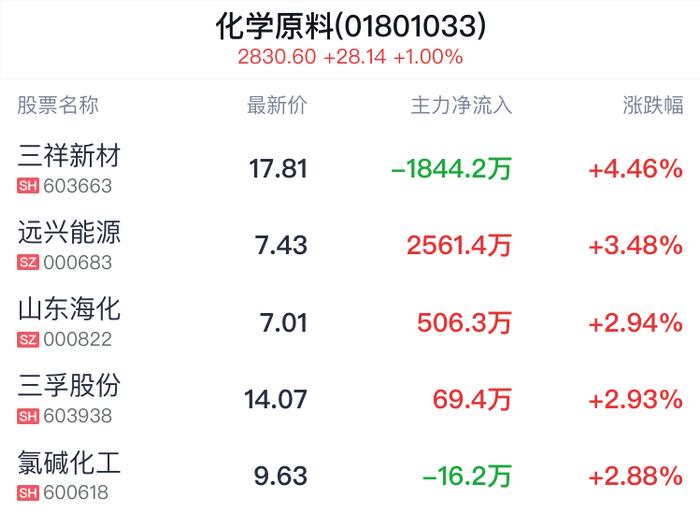 化学原料行业盘中拉升，三祥新材涨4.46%