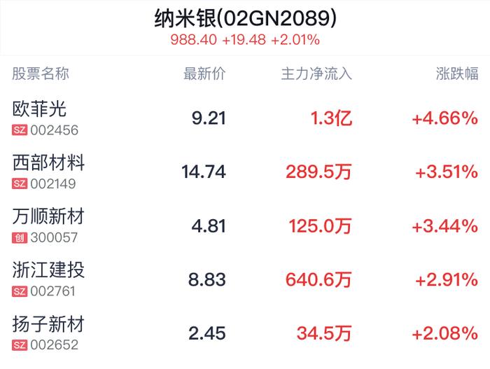 纳米银概念盘中拉升，欧菲光涨4.66%