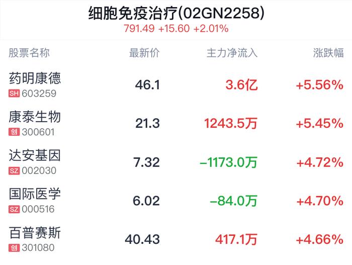 细胞免疫治疗概念盘中拉升，药明康德涨5.56%