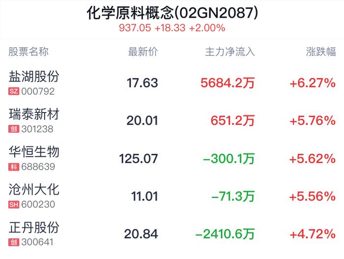 化学原料概念盘中拉升，盐湖股份涨6.27%