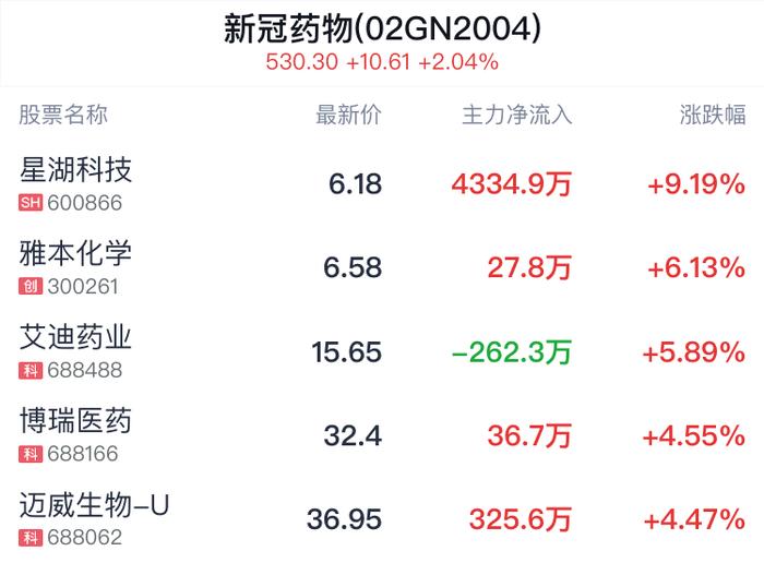 新冠药物概念盘中拉升，星湖科技涨9.19%