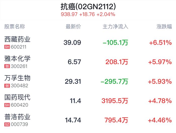 抗癌概念盘中拉升，西藏药业涨6.49%