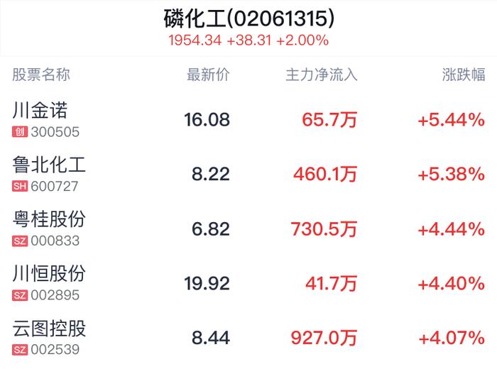 磷化工概念盘中拉升，川金诺涨5.44%