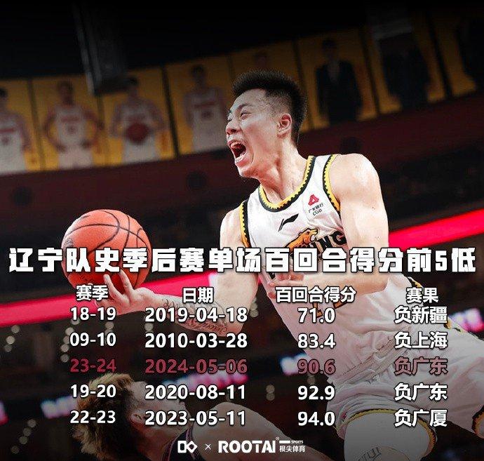 进攻哑火🤧本场是辽宁队史季后赛单场百回合得分第3低