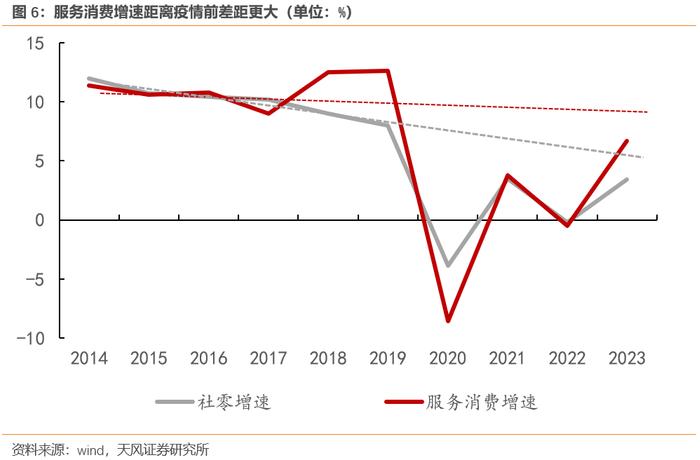 中国居民消费新特征（天风宏观孙永乐）