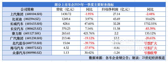 一季度车企业绩冰火两重天：新能源车业务走势划开分水岭