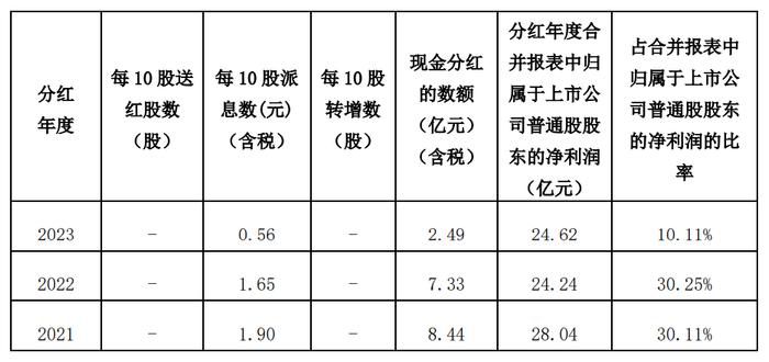 营收、净利双增之下，分红缘何大幅“缩水”？西安银行拟任董事长梁邦海向投资者谈及三点考虑因素