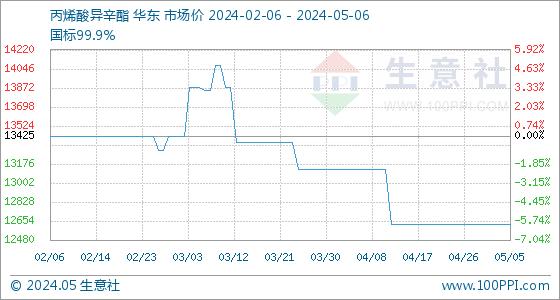 5月6日生意社丙烯酸异辛酯基准价为12625.00元/吨