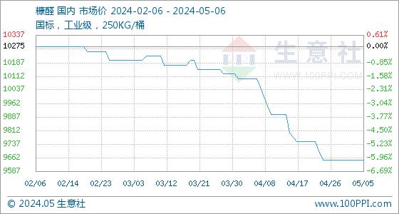 5月6日生意社糠醛基准价为9650.00元/吨