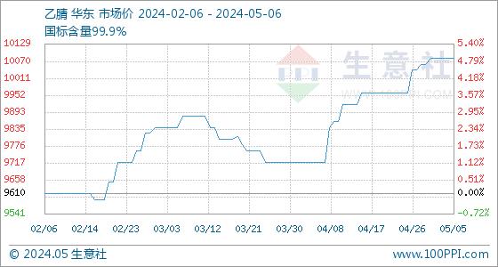 5月6日生意社乙腈基准价为10080.00元/吨