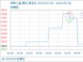 5月6日生意社间苯二胺基准价为36166.67元/吨