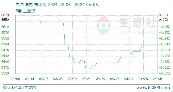 5月6日生意社白油基准价为8500.00元/吨