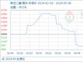 5月6日生意社新戊二醇基准价为9966.67元/吨