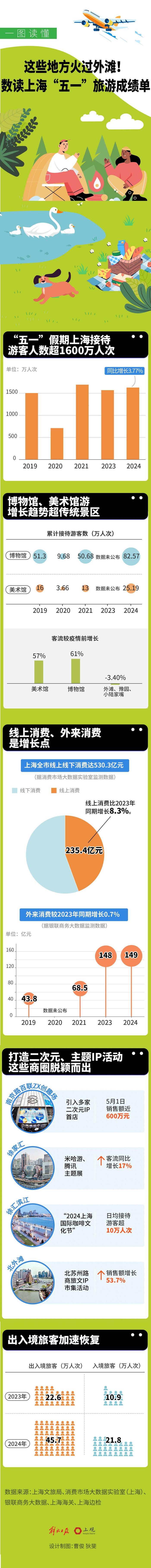 这些地方"火"过外滩！数读上海“五一”旅游成绩单