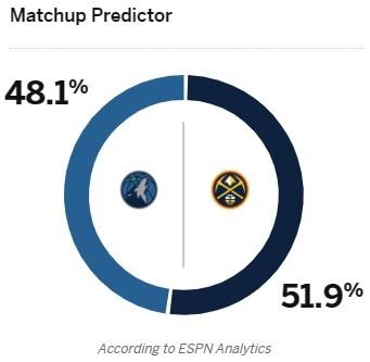 伯仲之间！ESPN预测G2：森林狼胜率48.1% 掘金胜率51.9%