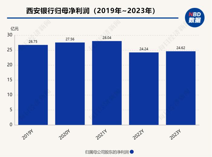 营收、净利双增之下，分红缘何大幅“缩水”？西安银行拟任董事长梁邦海向投资者谈及三点考虑因素