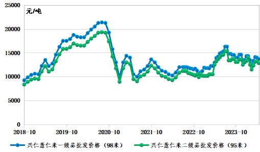 新华指数|药企需求拉动不足，兴仁薏仁米价格整体小幅下跌