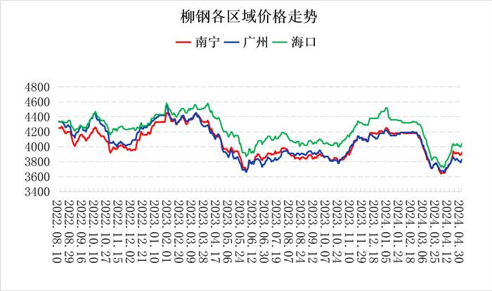 南宁建材价格明显探涨 市场成交翻番