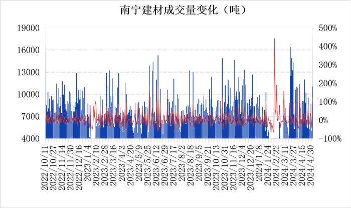 南宁建材价格明显探涨 市场成交翻番