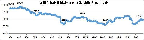 5月不锈钢价格或将震荡前行