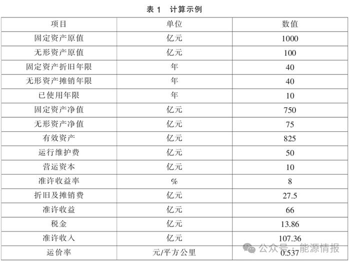 天然气管输定价法与地区利益均衡分析