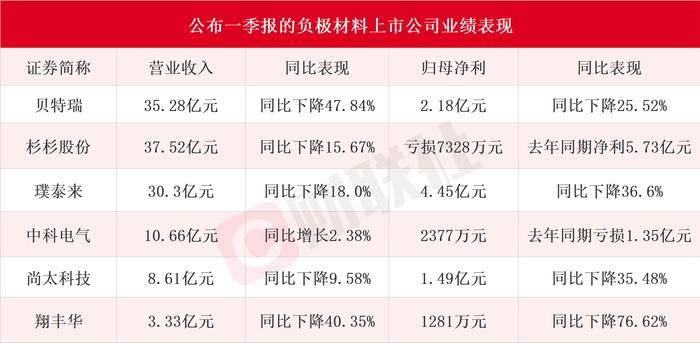 Q2订单饱满下游却“压着成本线打” 负极材料上市公司还来不及喘口气