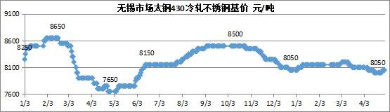 5月不锈钢价格或将震荡前行