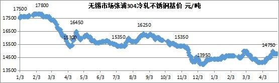 5月不锈钢价格或将震荡前行