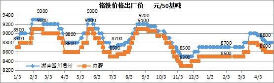 5月不锈钢价格或将震荡前行