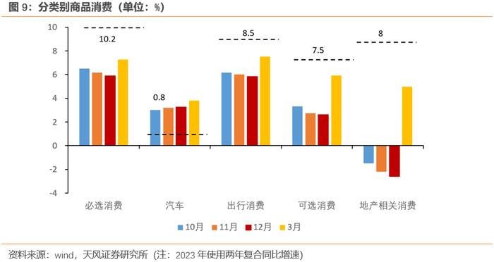 中国居民消费新特征（天风宏观孙永乐）